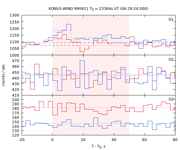 light curves