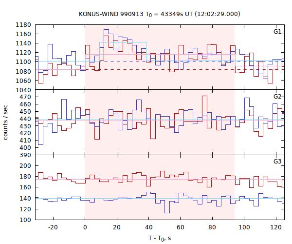 light curves