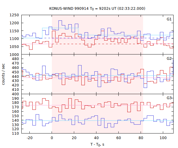 light curves