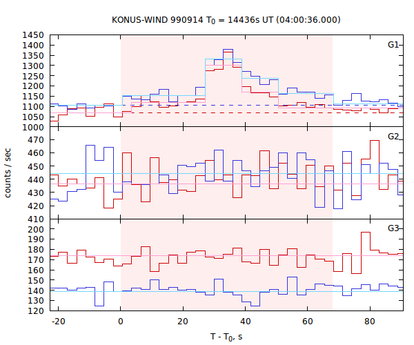 light curves