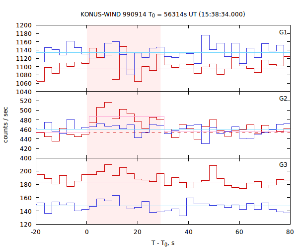 light curves