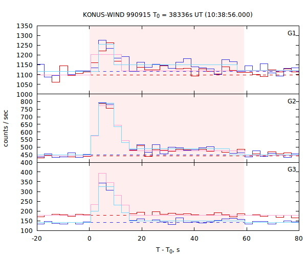 light curves