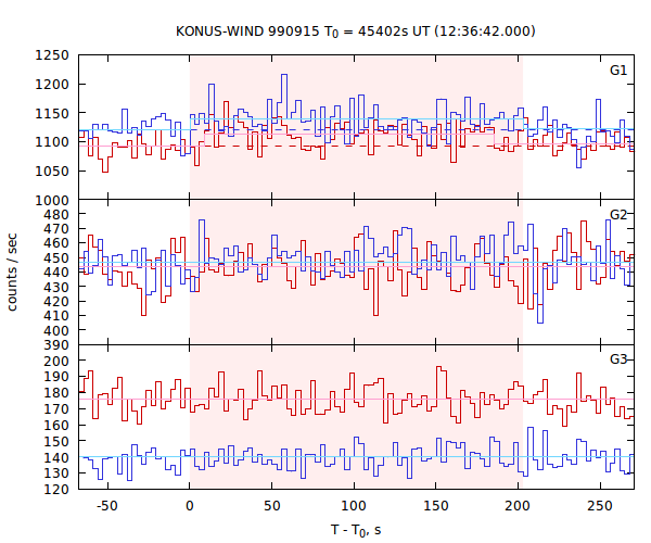 light curves