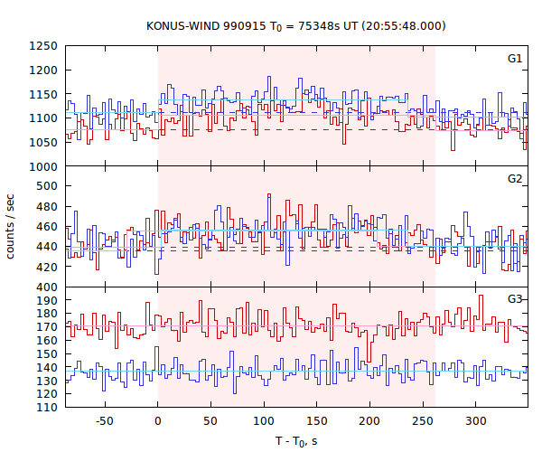 light curves