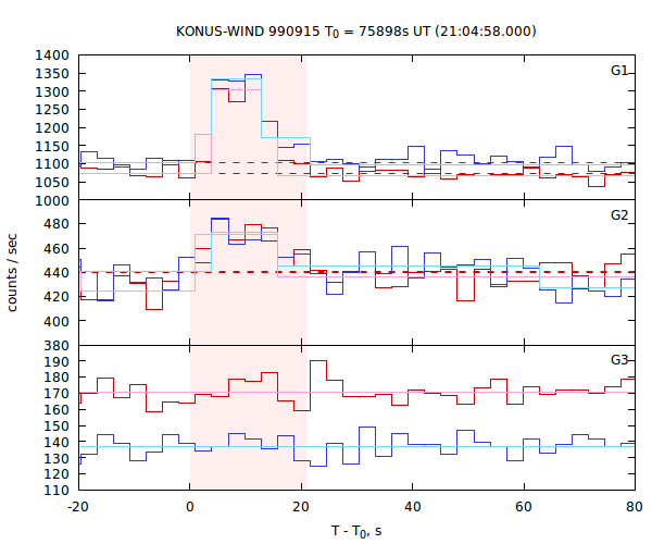 light curves