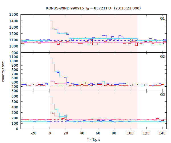 light curves