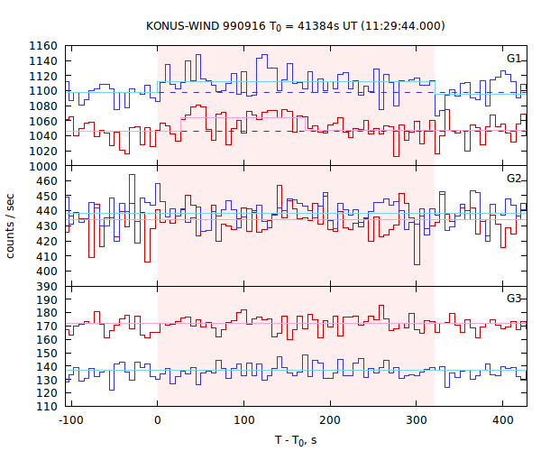 light curves