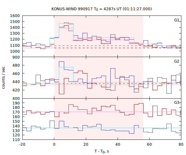 light curves