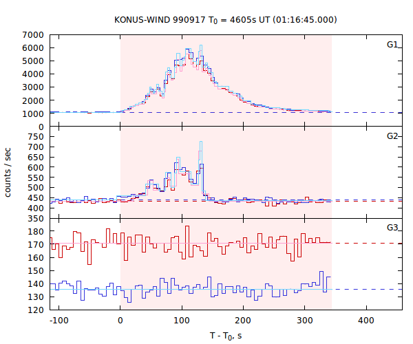 light curves