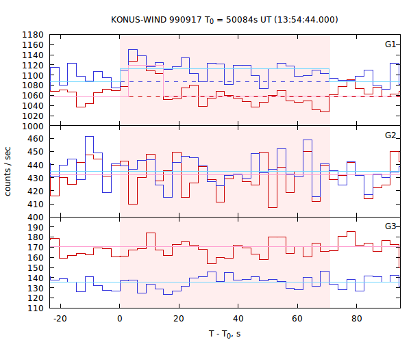 light curves