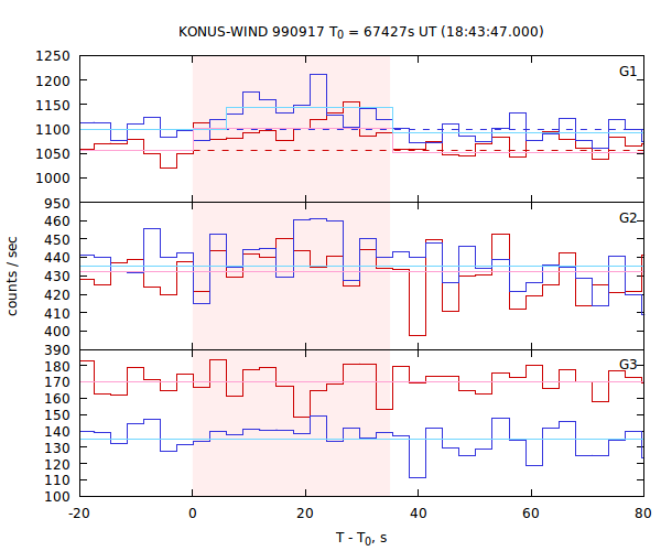 light curves