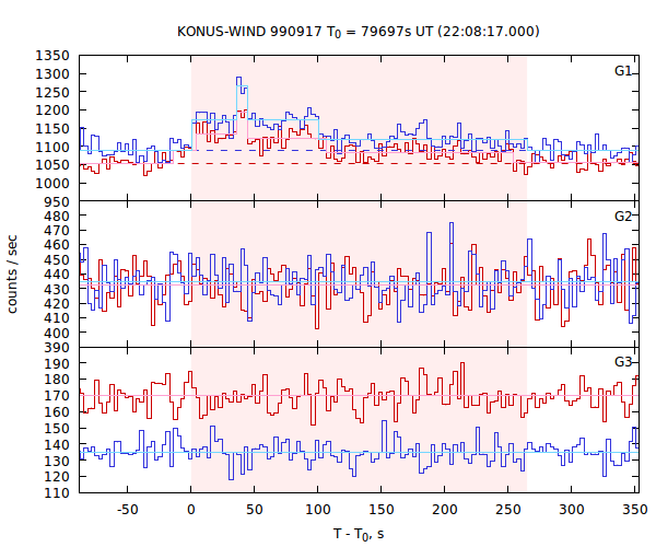 light curves