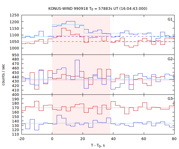light curves