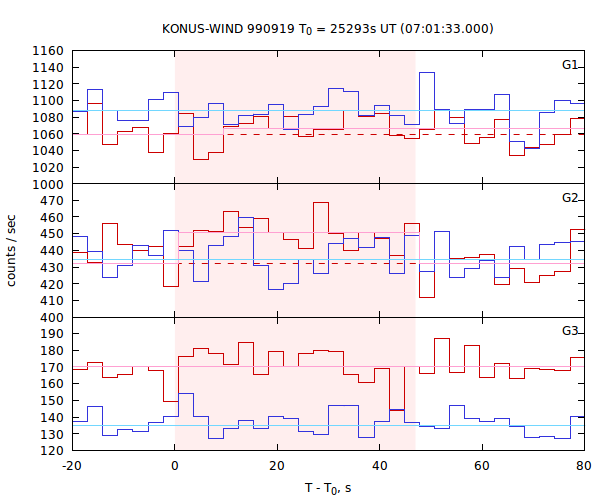 light curves