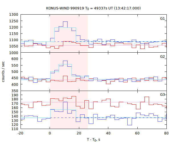 light curves