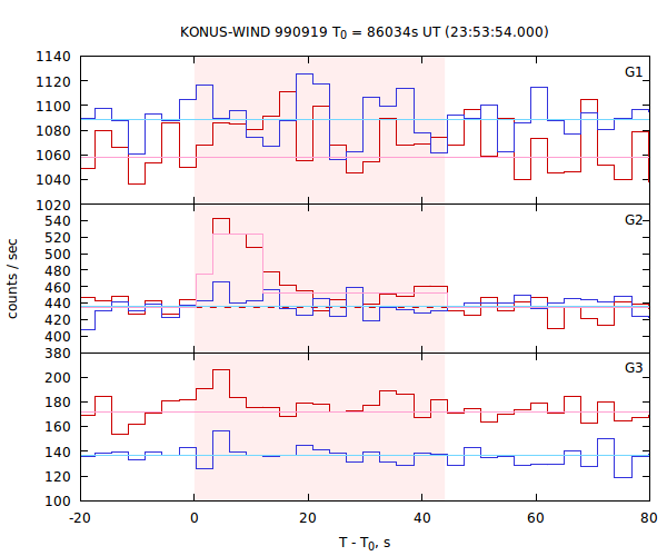 light curves
