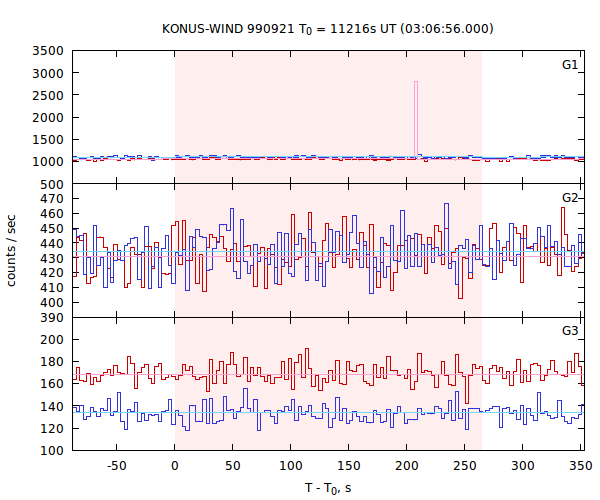 light curves