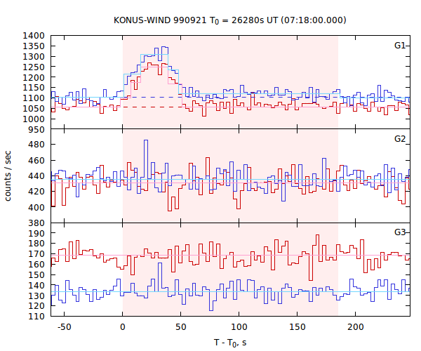 light curves