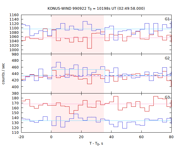 light curves