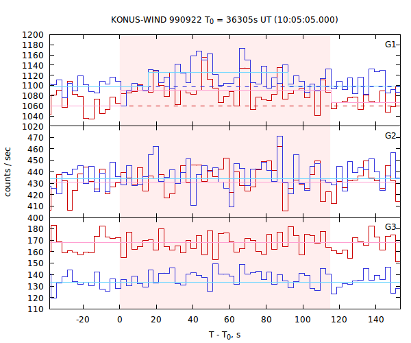 light curves