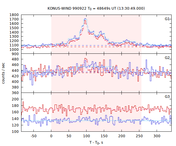 light curves