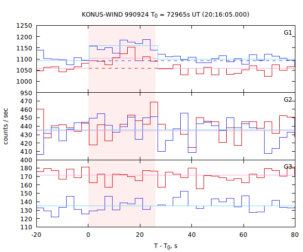 light curves