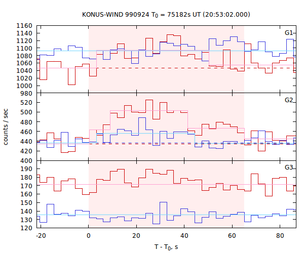 light curves