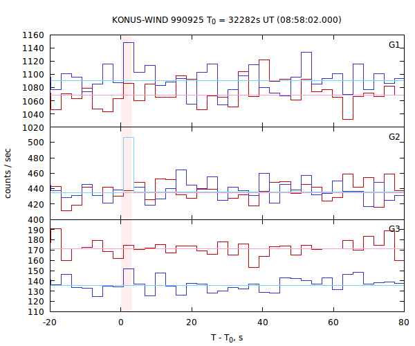 light curves