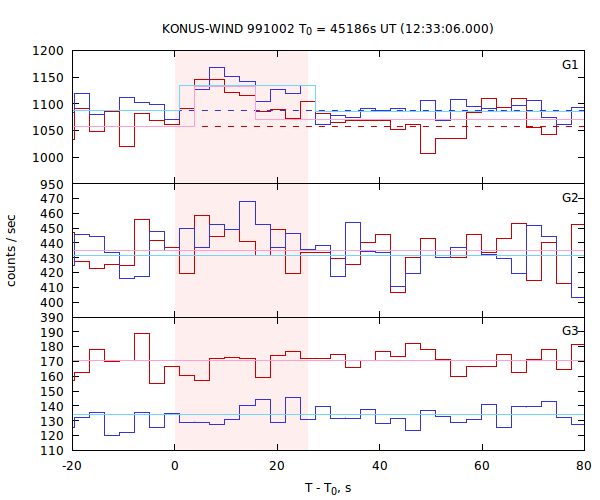light curves