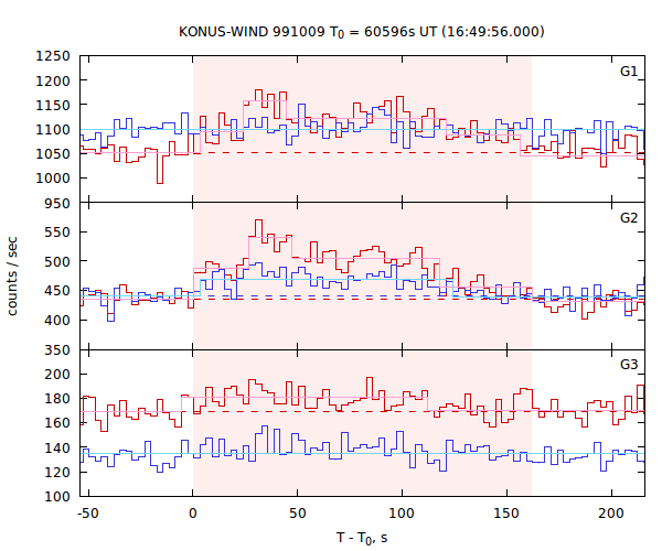 light curves