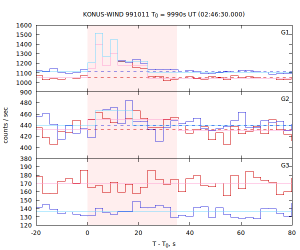 light curves