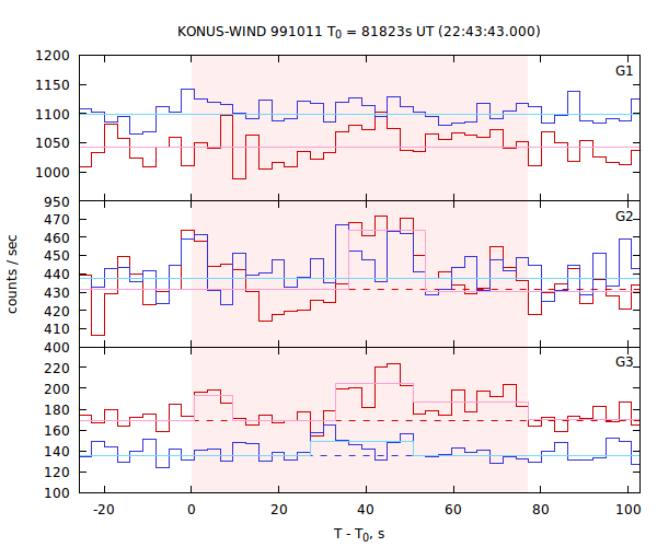 light curves