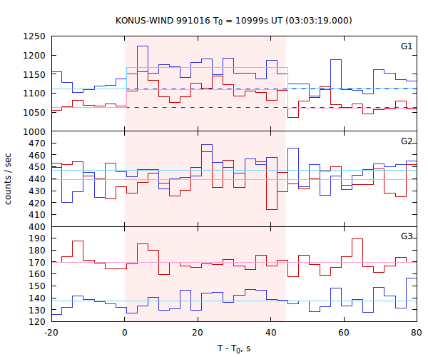 light curves