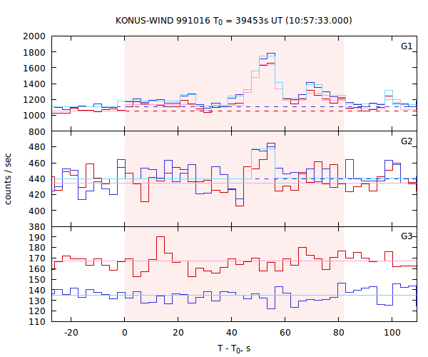 light curves