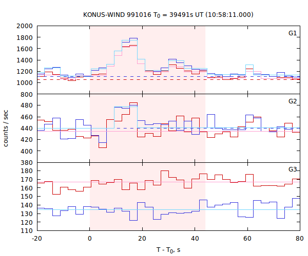 light curves