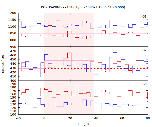 light curves