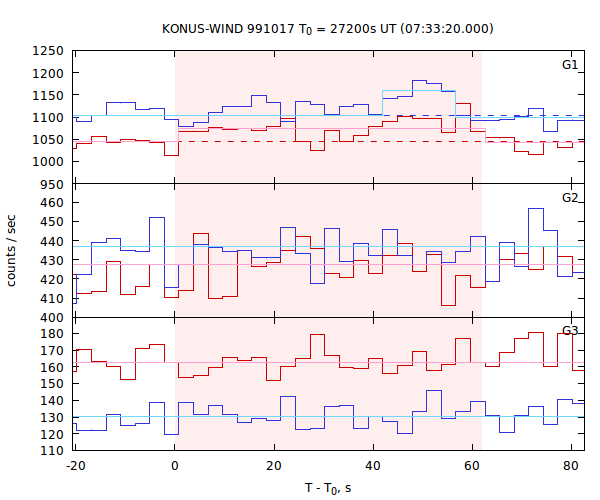 light curves