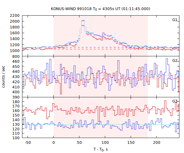 light curves