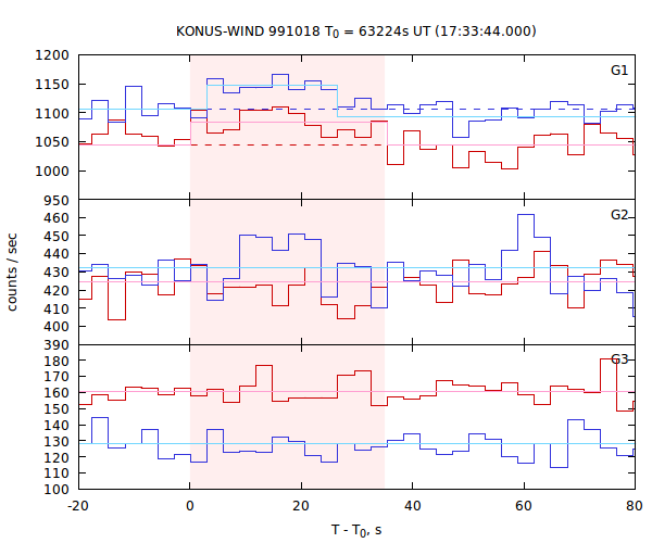 light curves