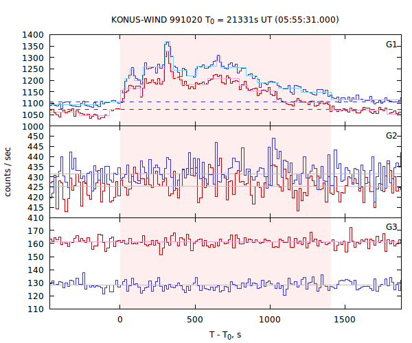 light curves