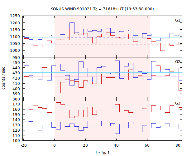 light curves