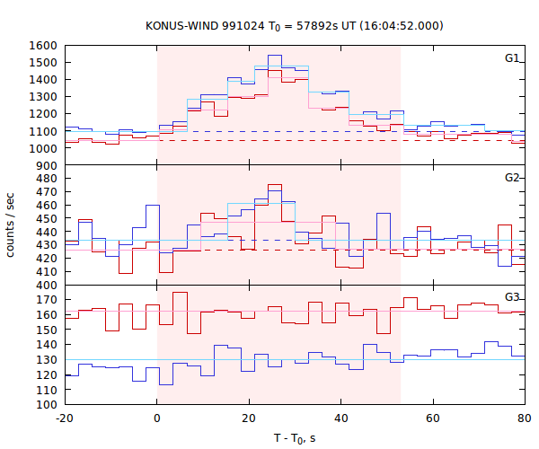 light curves