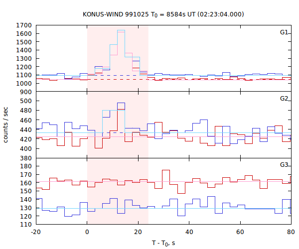 light curves