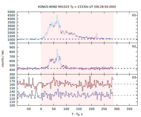 light curves