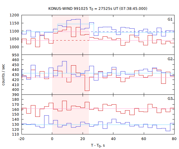 light curves