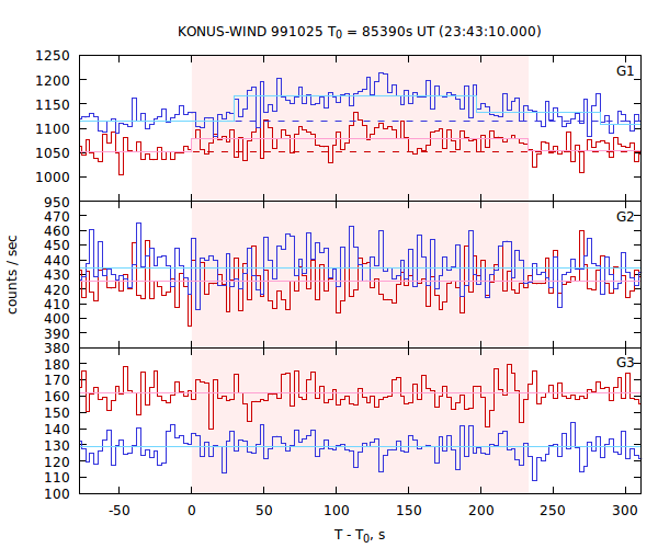 light curves