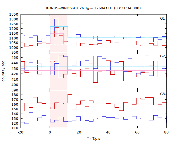 light curves