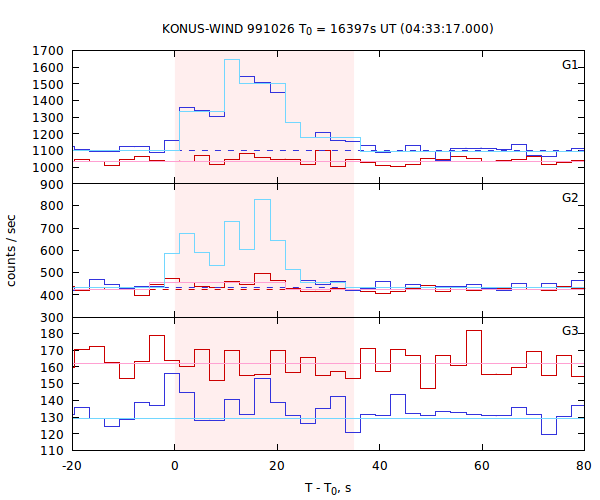 light curves