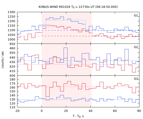 light curves