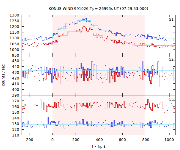 light curves